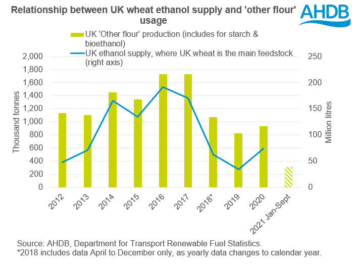 Other flour use and ethanol UK 